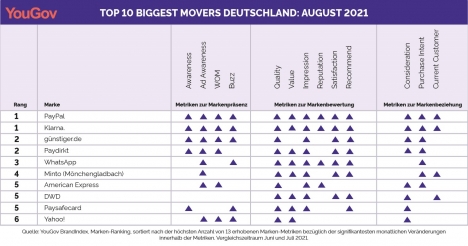YouGov-Ranking: PayPal und Klarna sind Biggest Mover im August 2021 - Quelle: YouGov